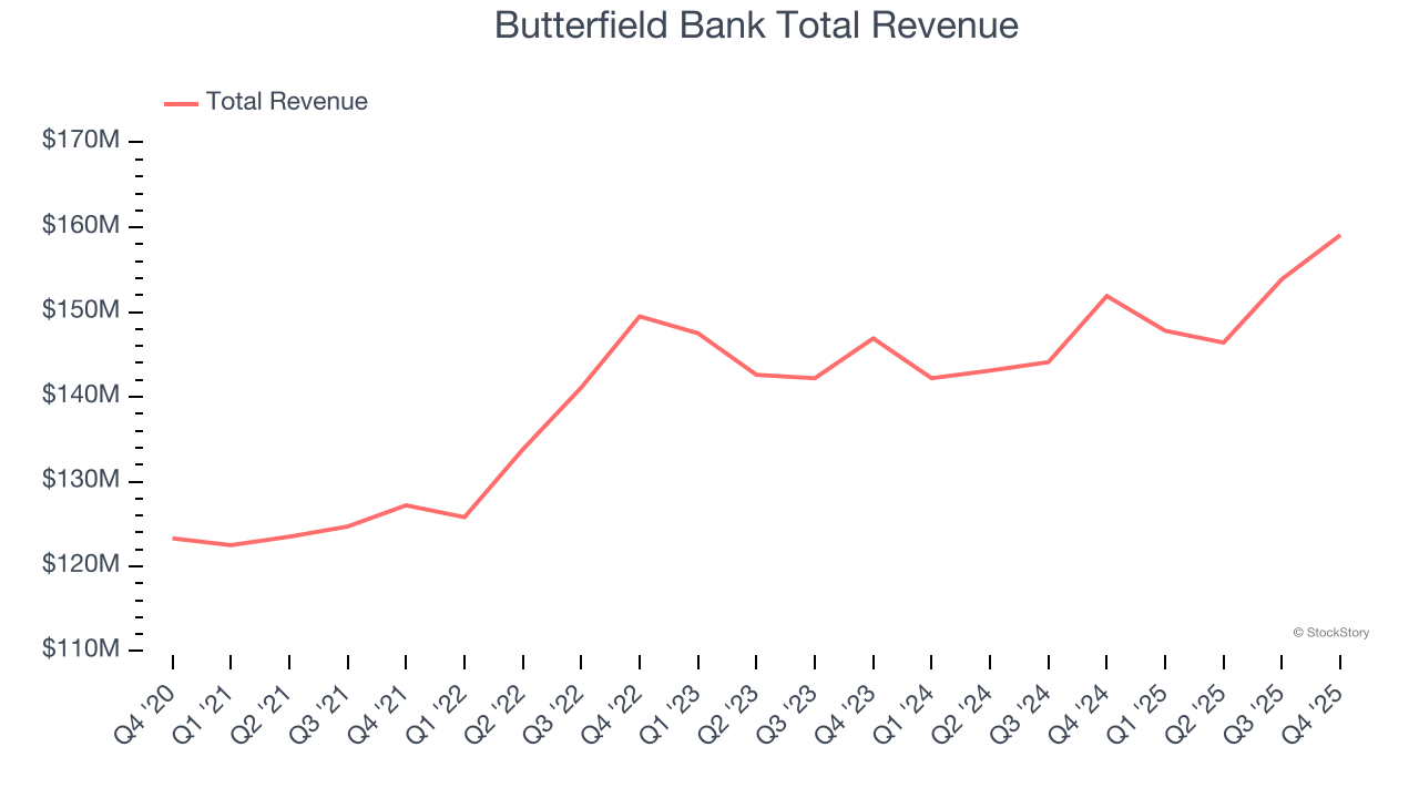 Butterfield Bank Total Revenue