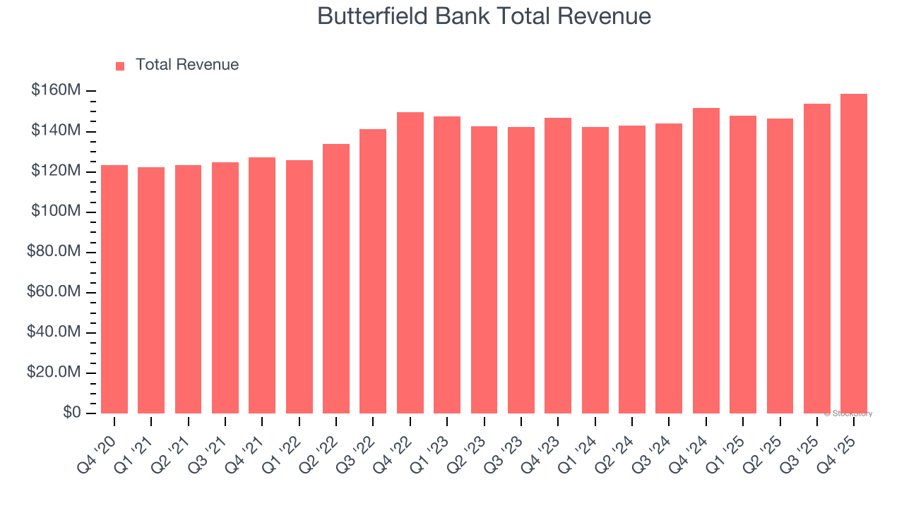 Butterfield Bank Total Revenue