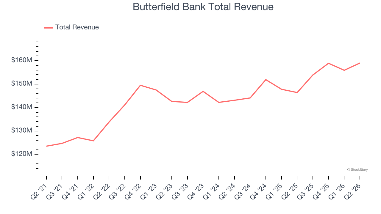 Butterfield Bank Total Revenue