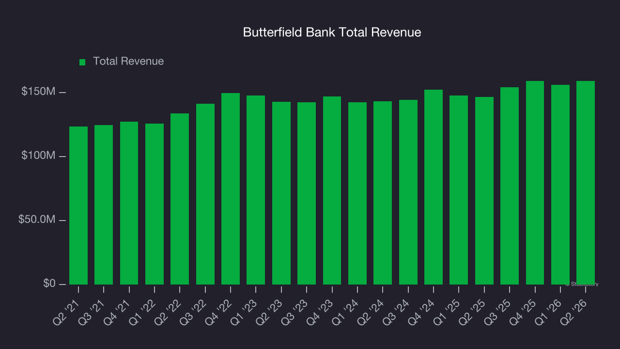 Butterfield Bank Total Revenue