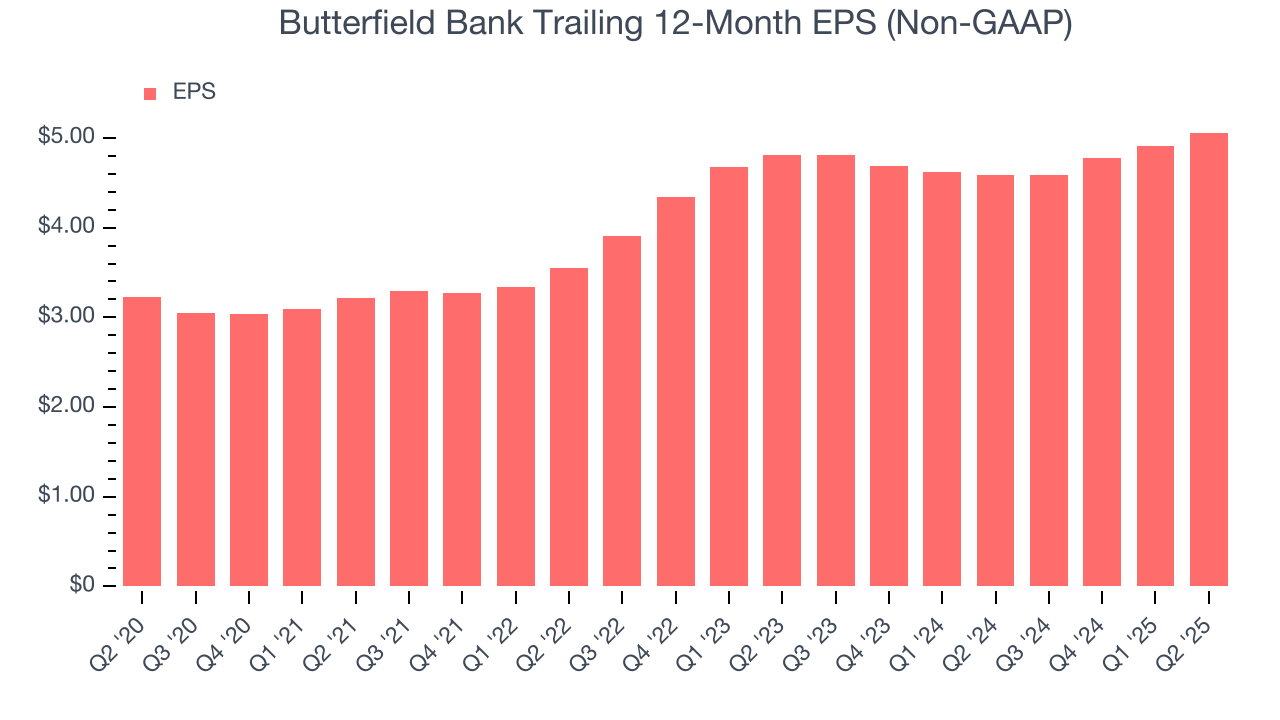 Butterfield Bank Trailing 12-Month EPS (Non-GAAP)