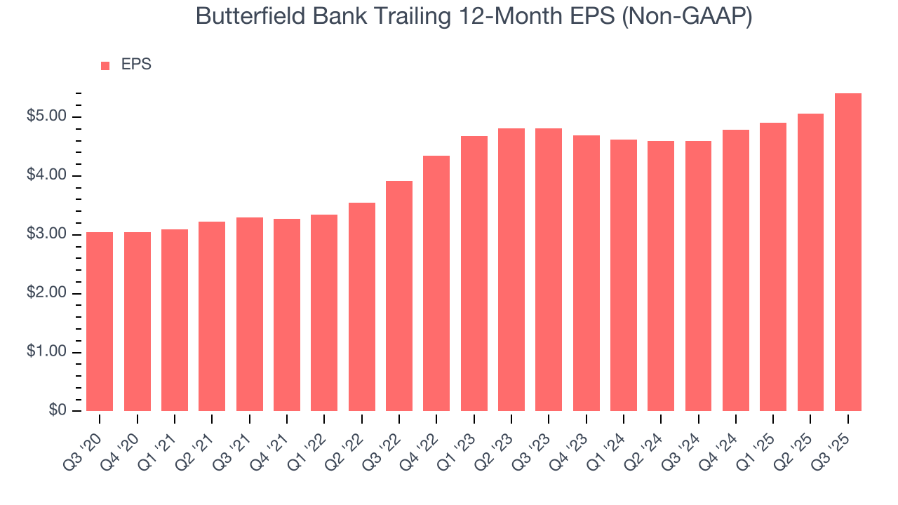 Butterfield Bank Trailing 12-Month EPS (Non-GAAP)