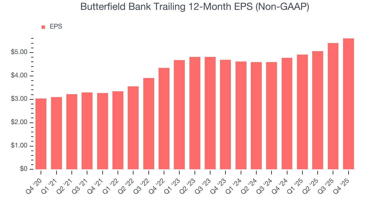 Butterfield Bank Trailing 12-Month EPS (Non-GAAP)