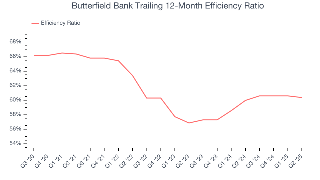 Butterfield Bank Trailing 12-Month Efficiency Ratio