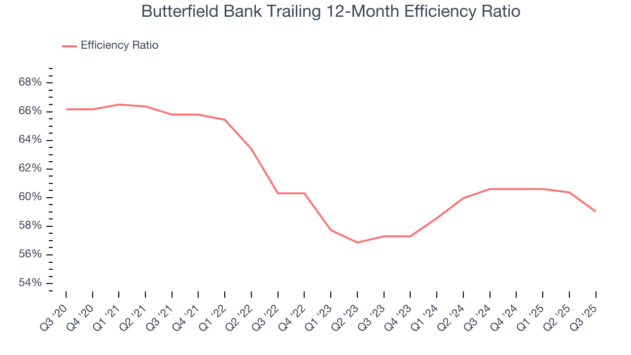 Butterfield Bank Trailing 12-Month Efficiency Ratio
