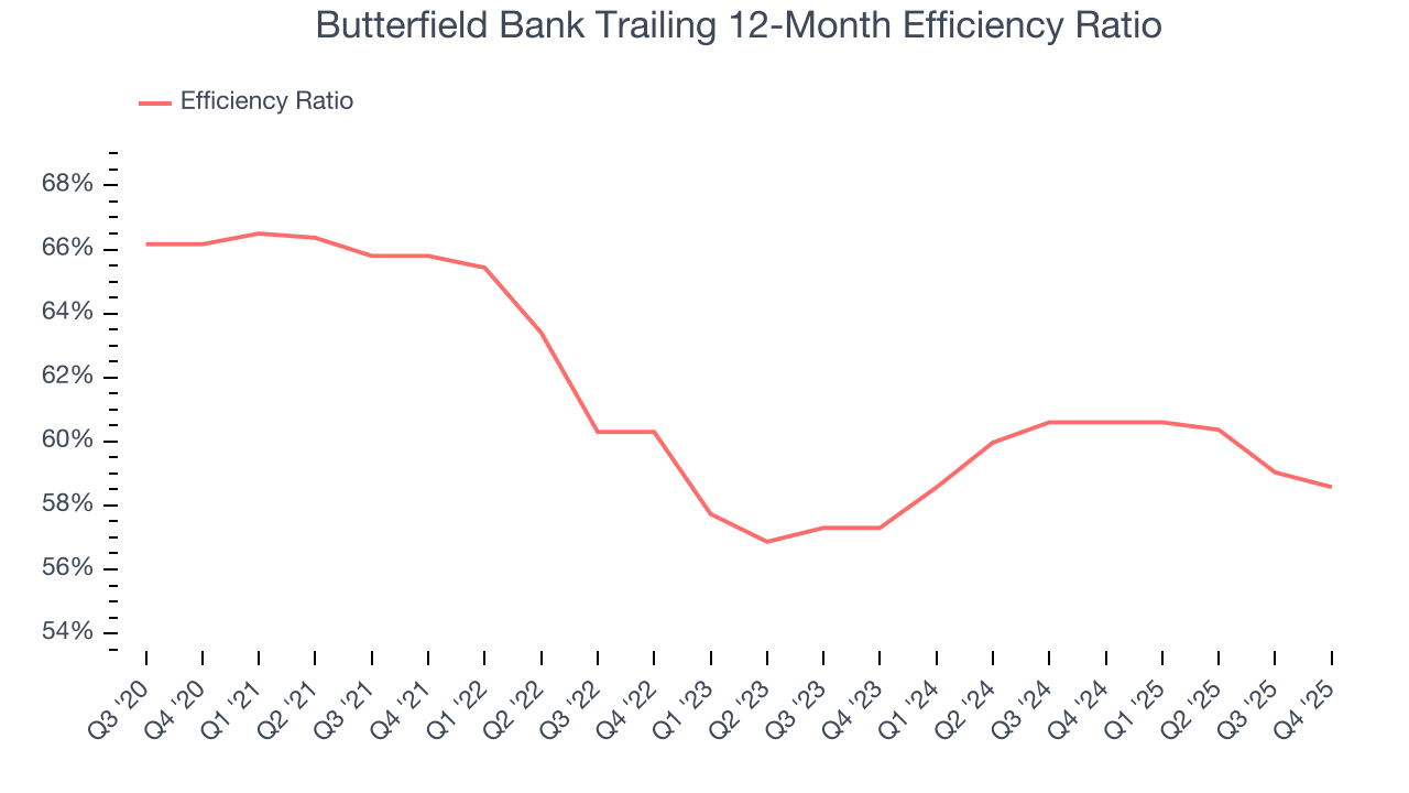Butterfield Bank Trailing 12-Month Efficiency Ratio
