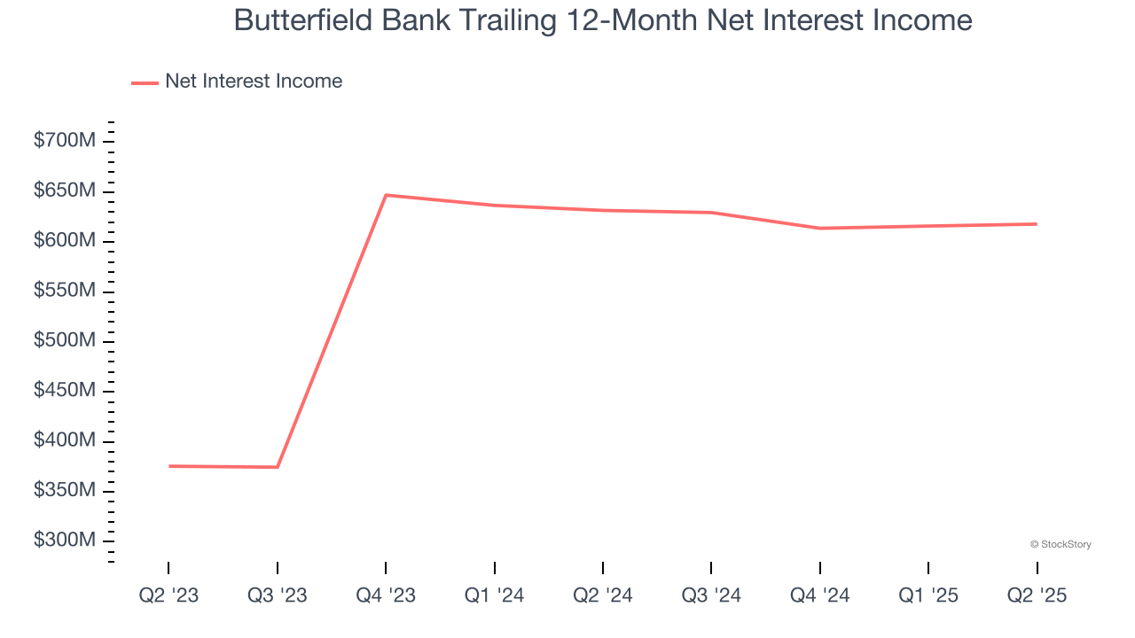 Butterfield Bank Trailing 12-Month Net Interest Income