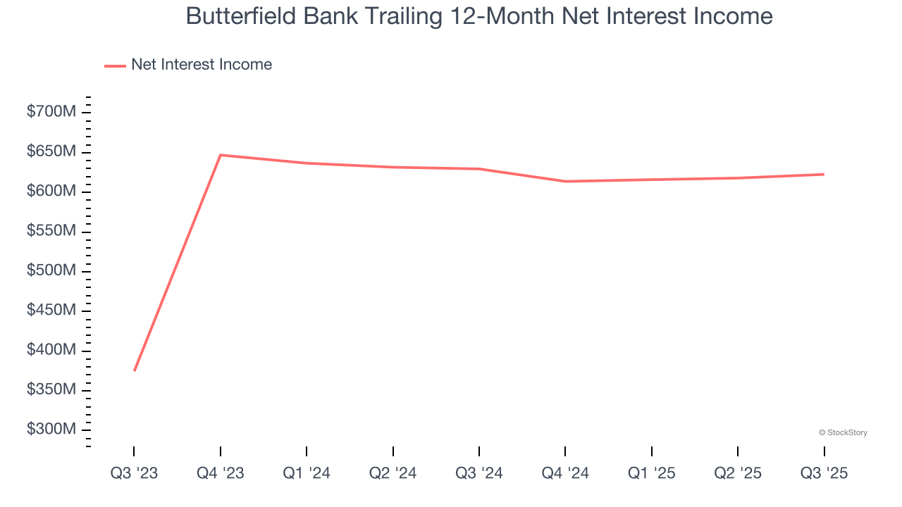 Butterfield Bank Trailing 12-Month Net Interest Income