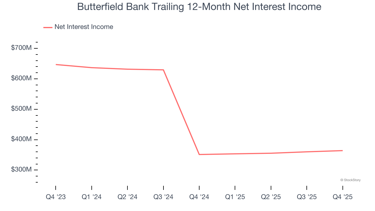 Butterfield Bank Trailing 12-Month Net Interest Income