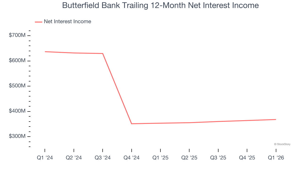 Butterfield Bank Trailing 12-Month Net Interest Income
