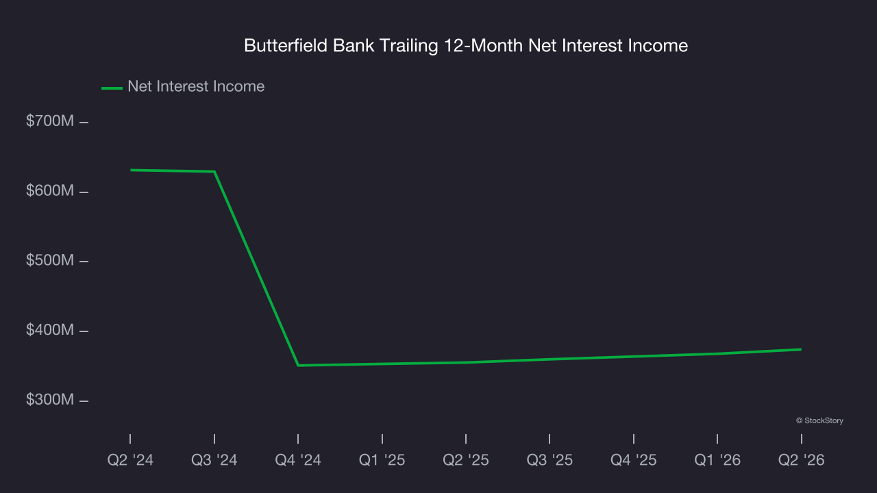 Butterfield Bank Trailing 12-Month Net Interest Income