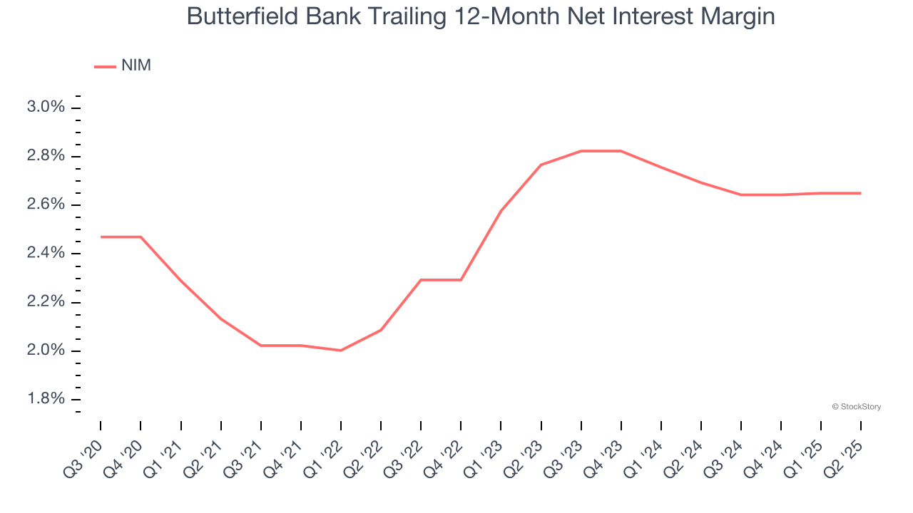 Butterfield Bank Trailing 12-Month Net Interest Margin