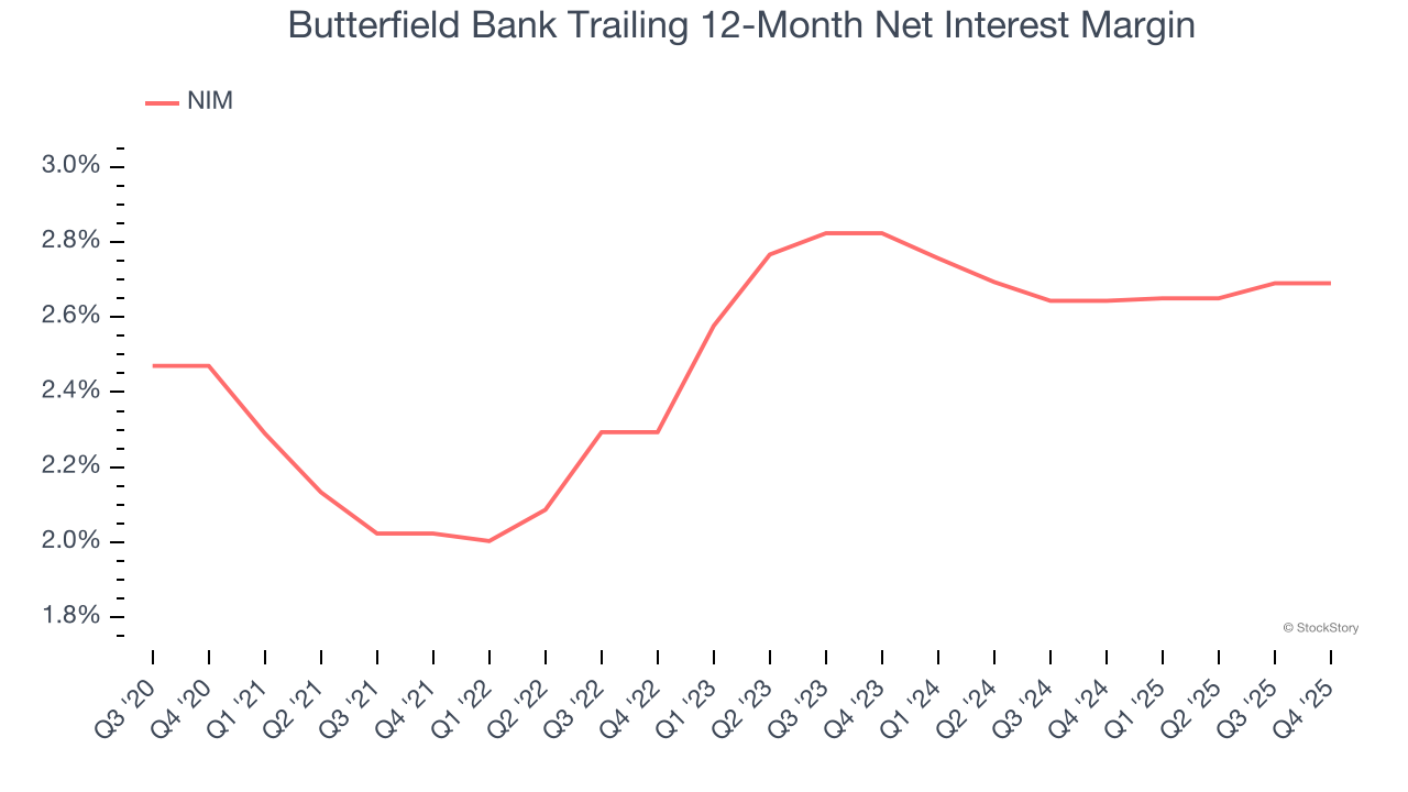 Butterfield Bank Trailing 12-Month Net Interest Margin