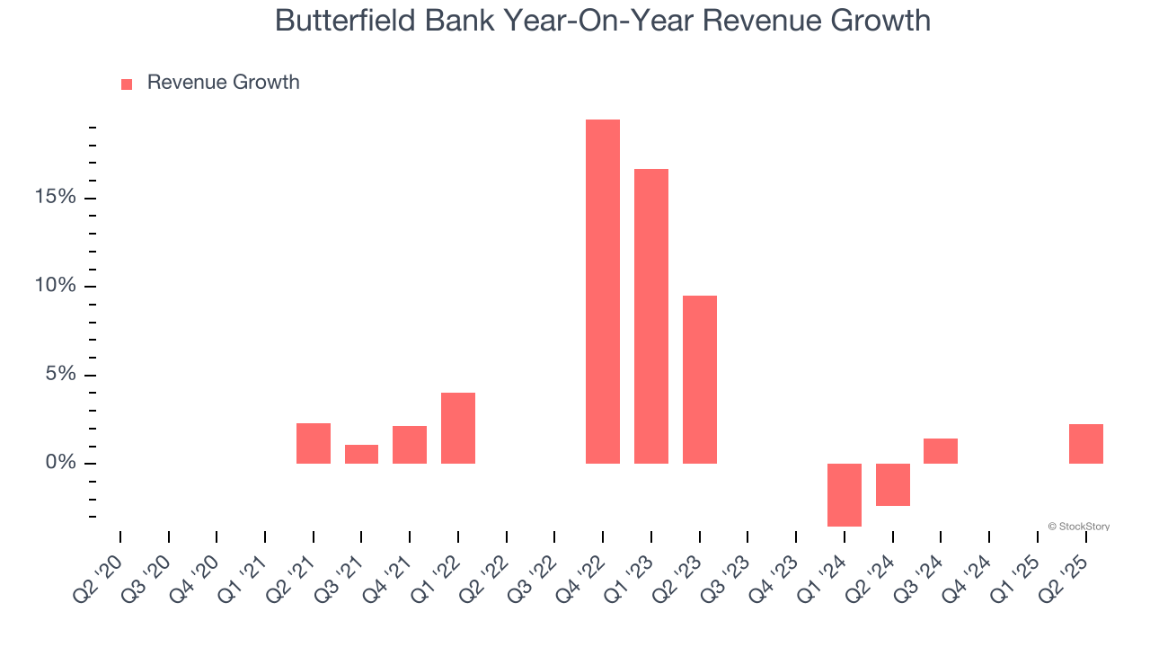 Butterfield Bank Year-On-Year Revenue Growth