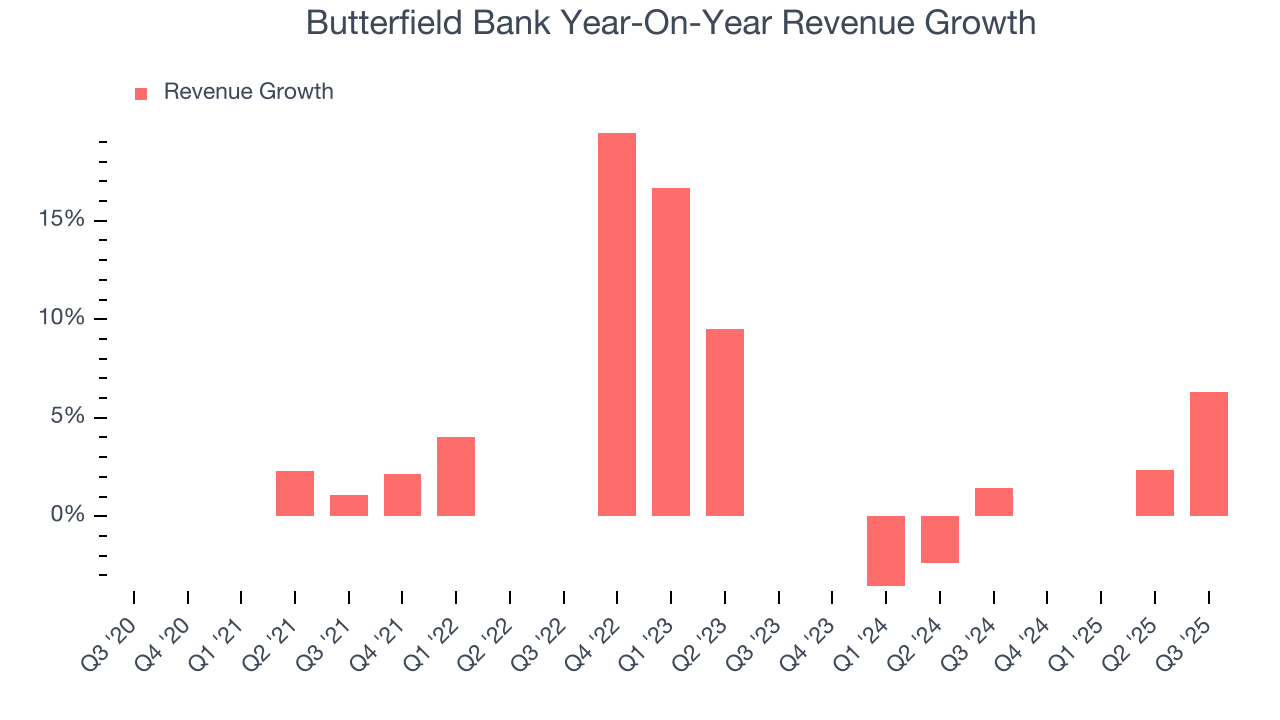 Butterfield Bank Year-On-Year Revenue Growth