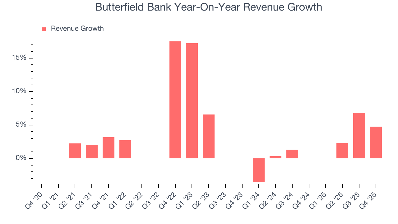Butterfield Bank Year-On-Year Revenue Growth