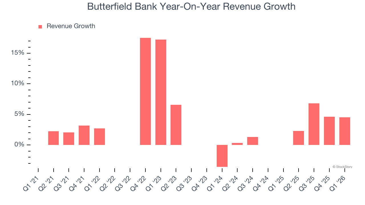 Butterfield Bank Year-On-Year Revenue Growth