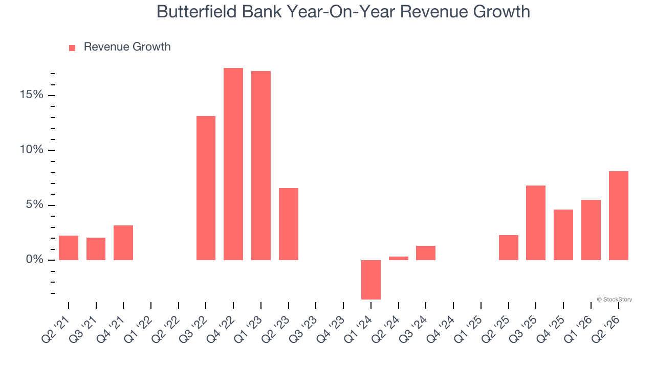 Butterfield Bank Year-On-Year Revenue Growth