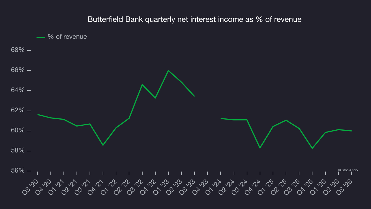 Butterfield Bank quarterly net interest income as % of revenue