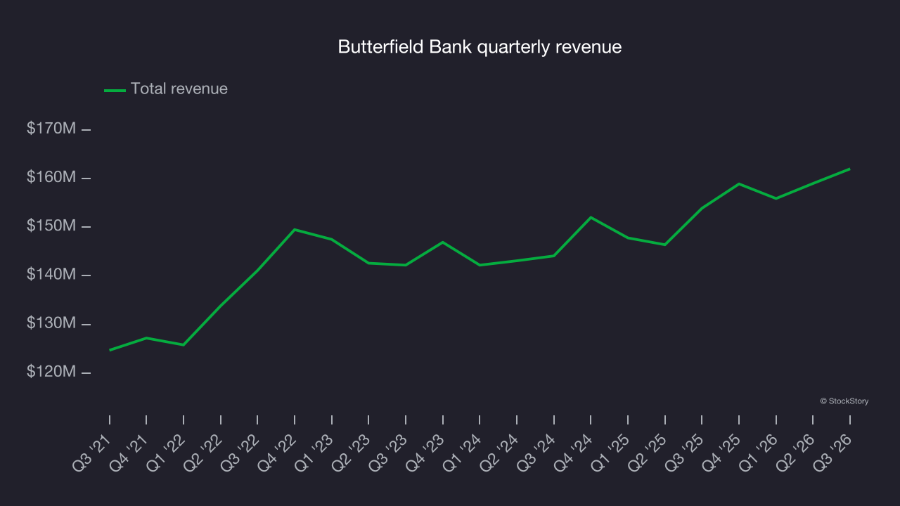 Butterfield Bank quarterly revenue