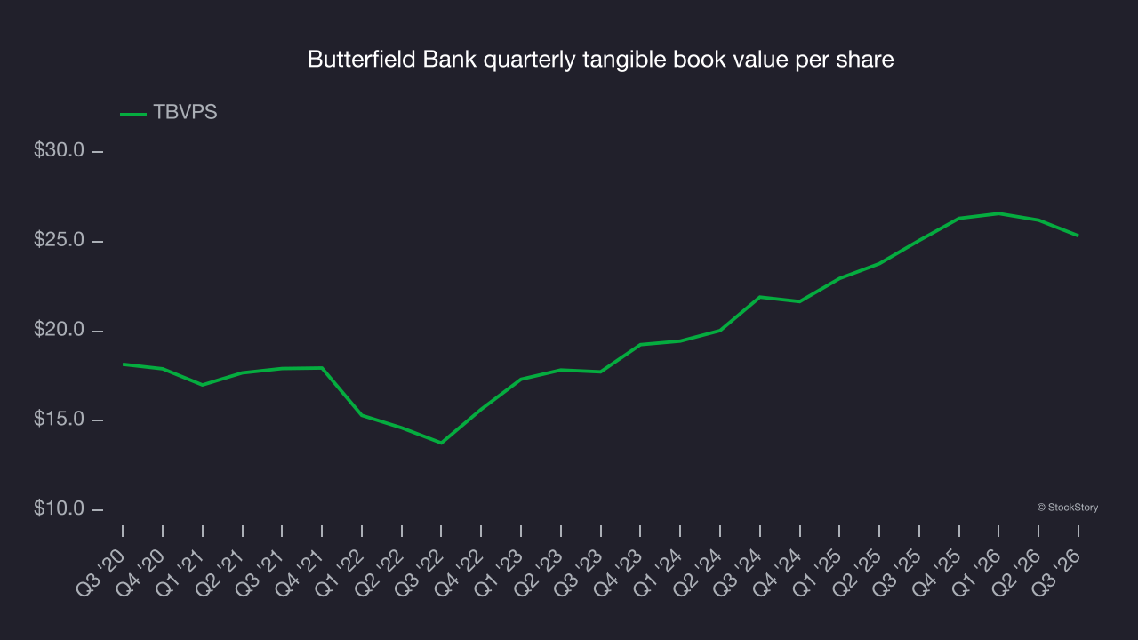 Butterfield Bank quarterly tangible book value per share