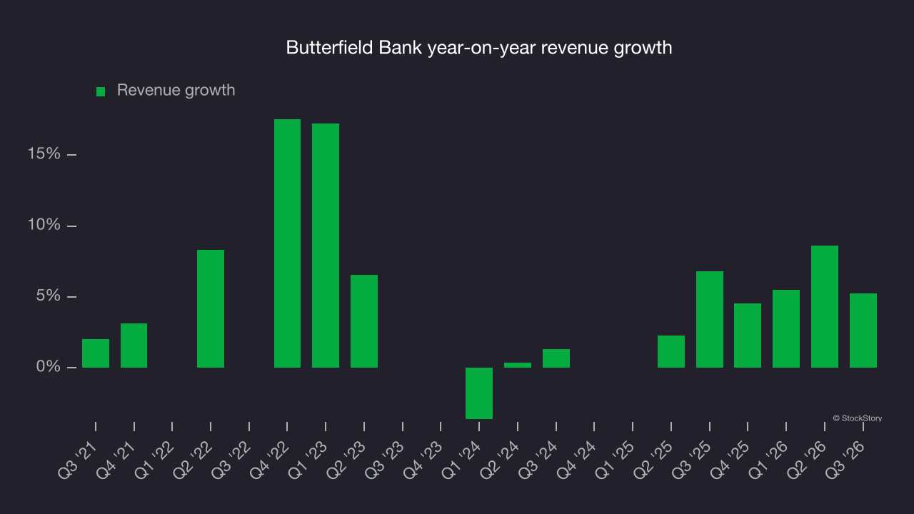 Butterfield Bank year-on-year revenue growth