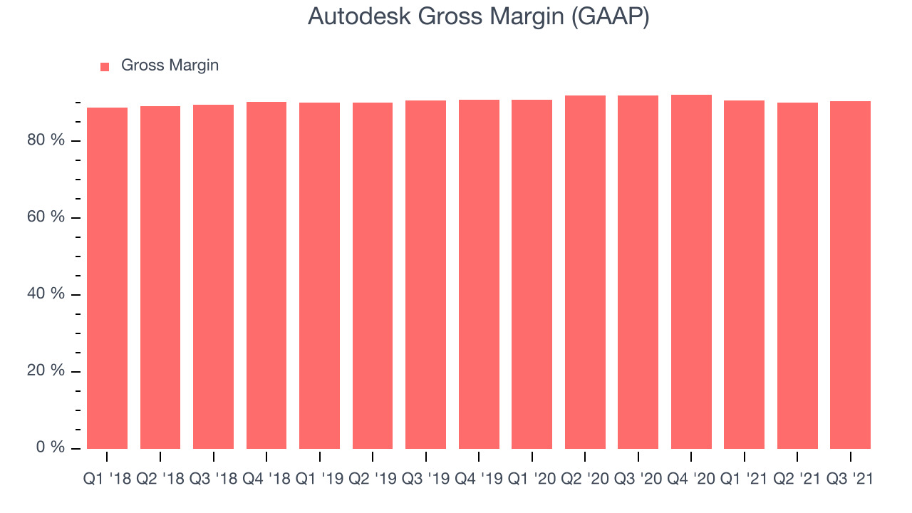 Autodesk Gross Margin (GAAP)