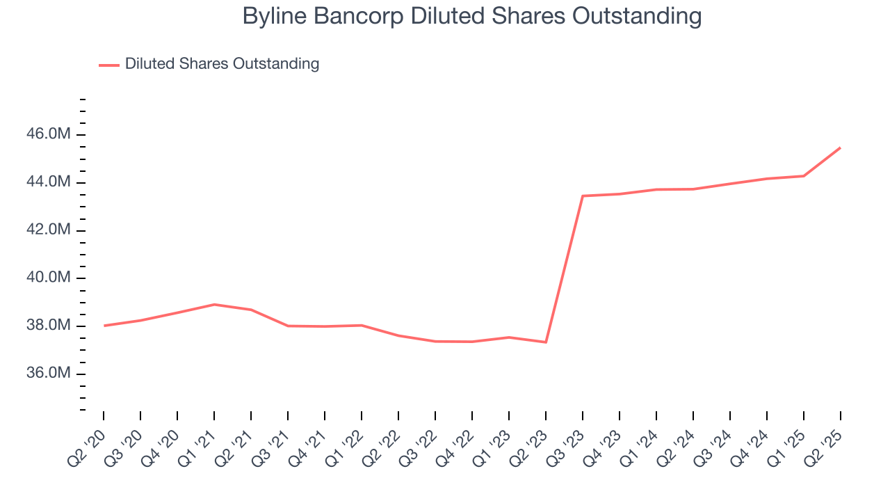 Byline Bancorp Diluted Shares Outstanding