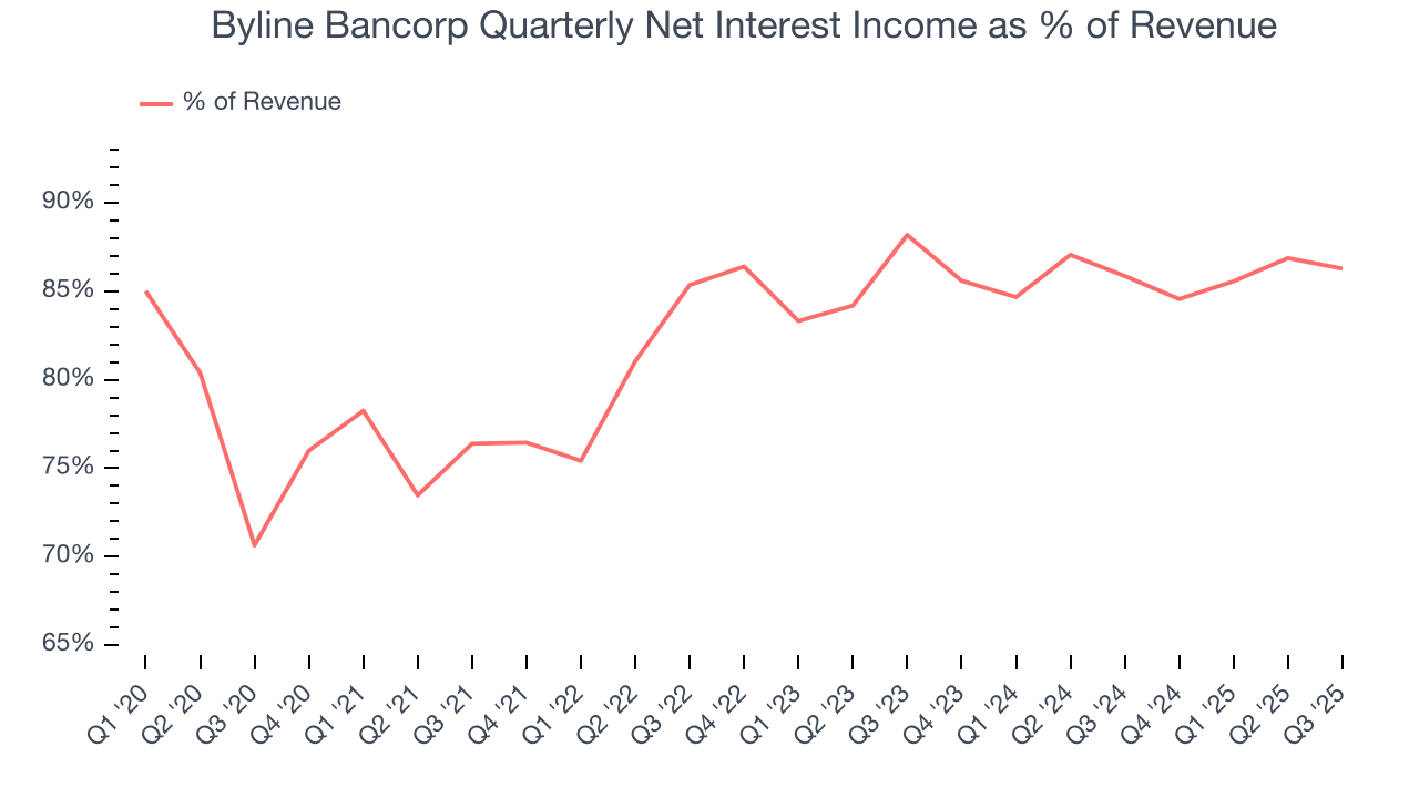 Byline Bancorp Quarterly Net Interest Income as % of Revenue