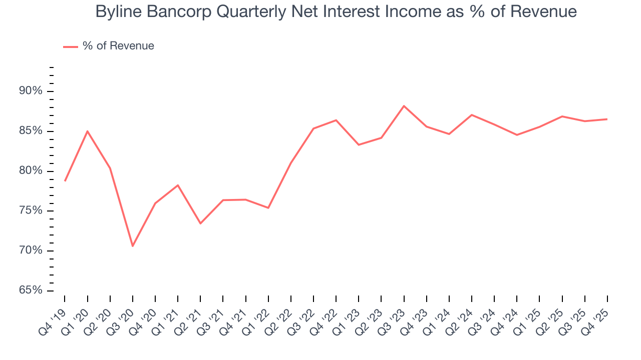 Byline Bancorp Quarterly Net Interest Income as % of Revenue