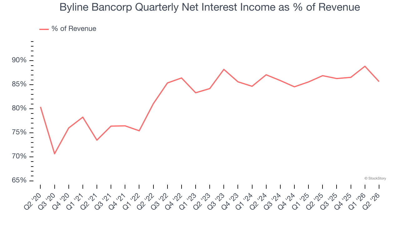 Byline Bancorp Quarterly Net Interest Income as % of Revenue