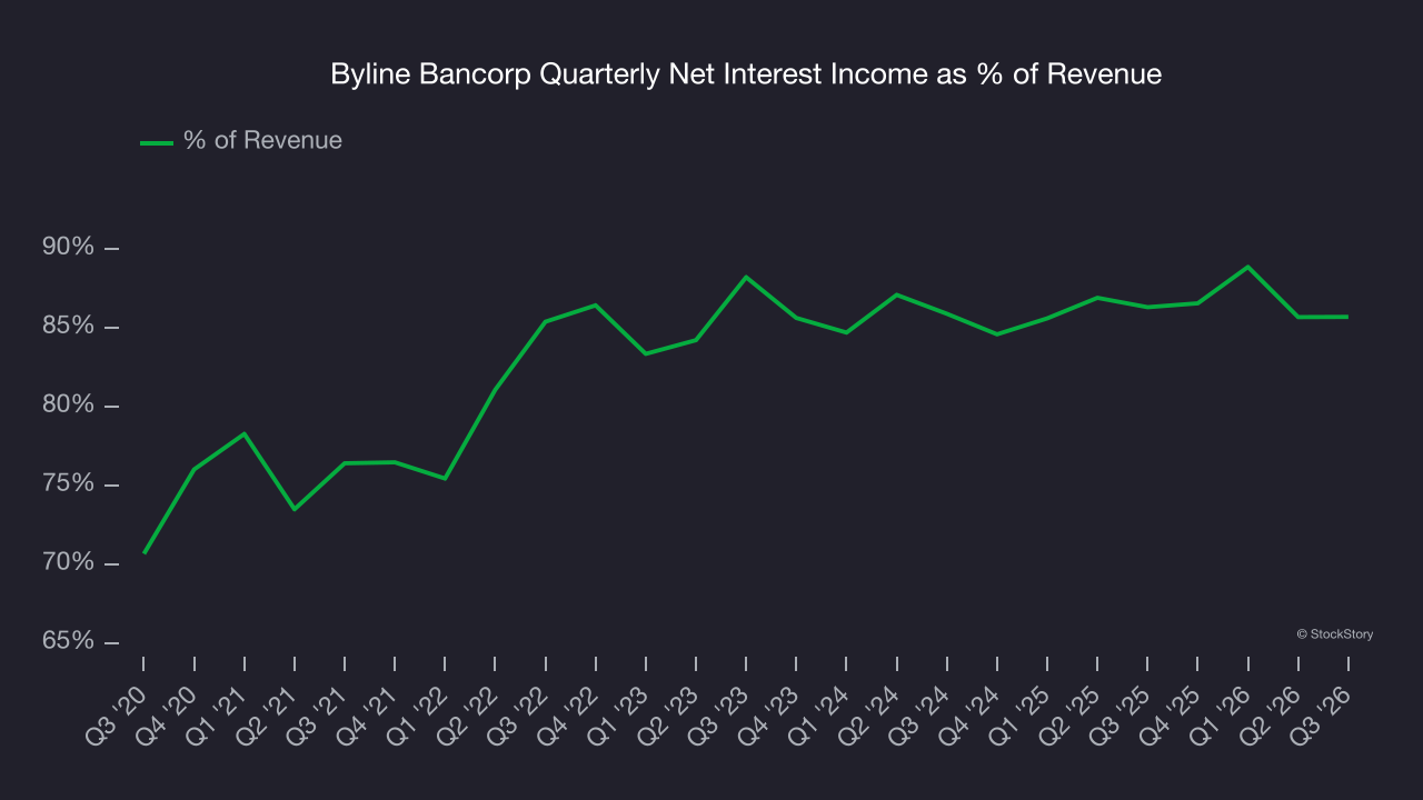 Byline Bancorp Quarterly Net Interest Income as % of Revenue