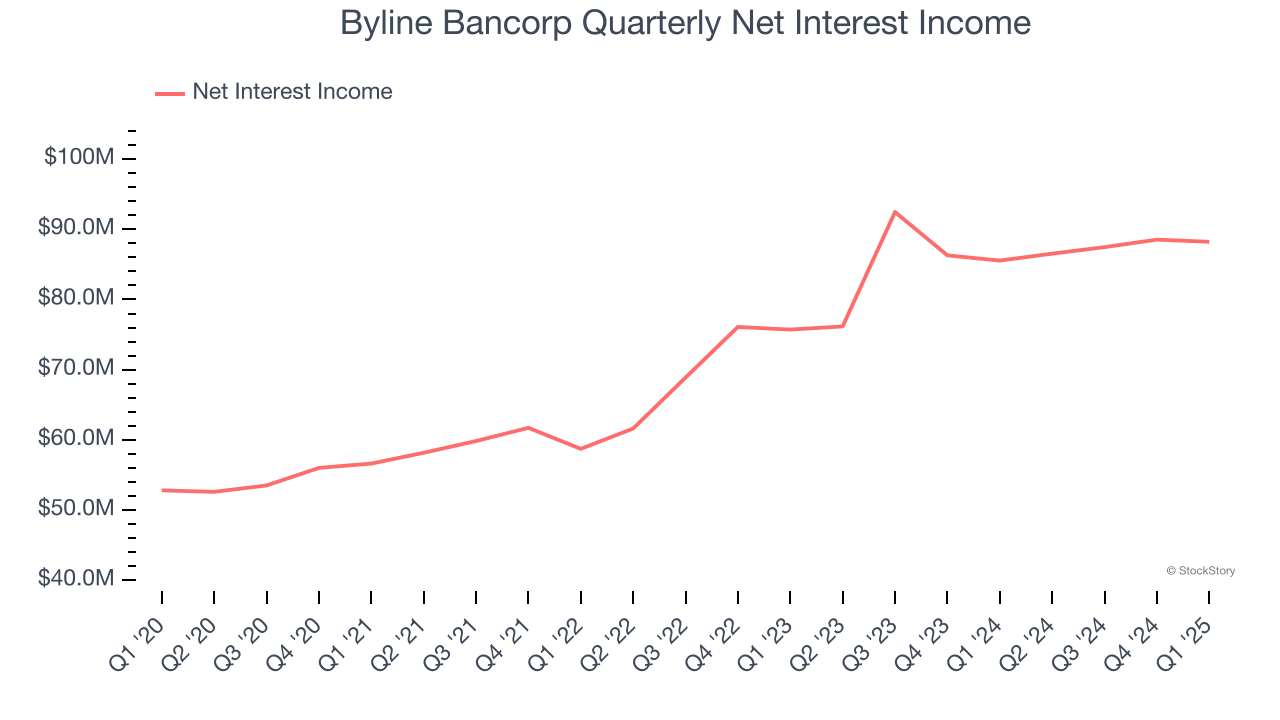 Byline Bancorp Quarterly Net Interest Income