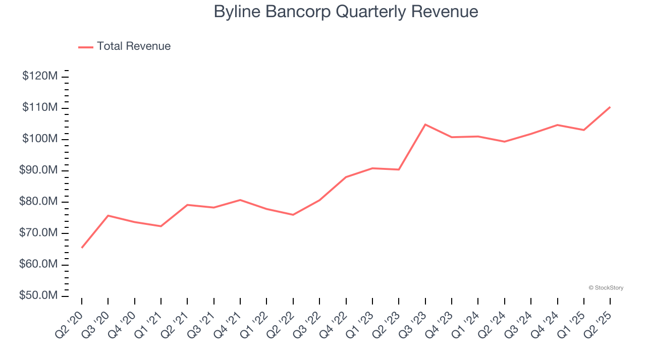 Byline Bancorp Quarterly Revenue