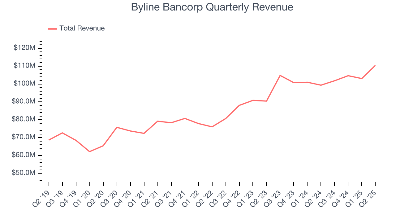 Byline Bancorp Quarterly Revenue
