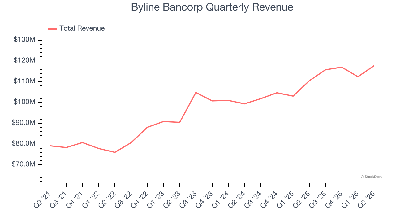 Byline Bancorp Quarterly Revenue