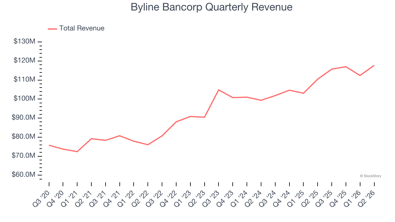 Byline Bancorp Quarterly Revenue