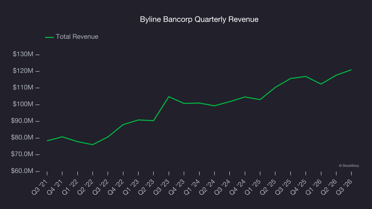 Org Structure Higher User | chroniclejournal.com - Byline Bancorp’s (NYSE:BY) Q3 2026: beats ...