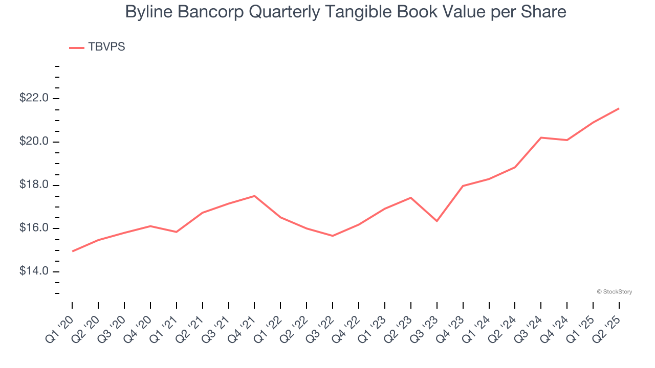 Byline Bancorp Quarterly Tangible Book Value per Share