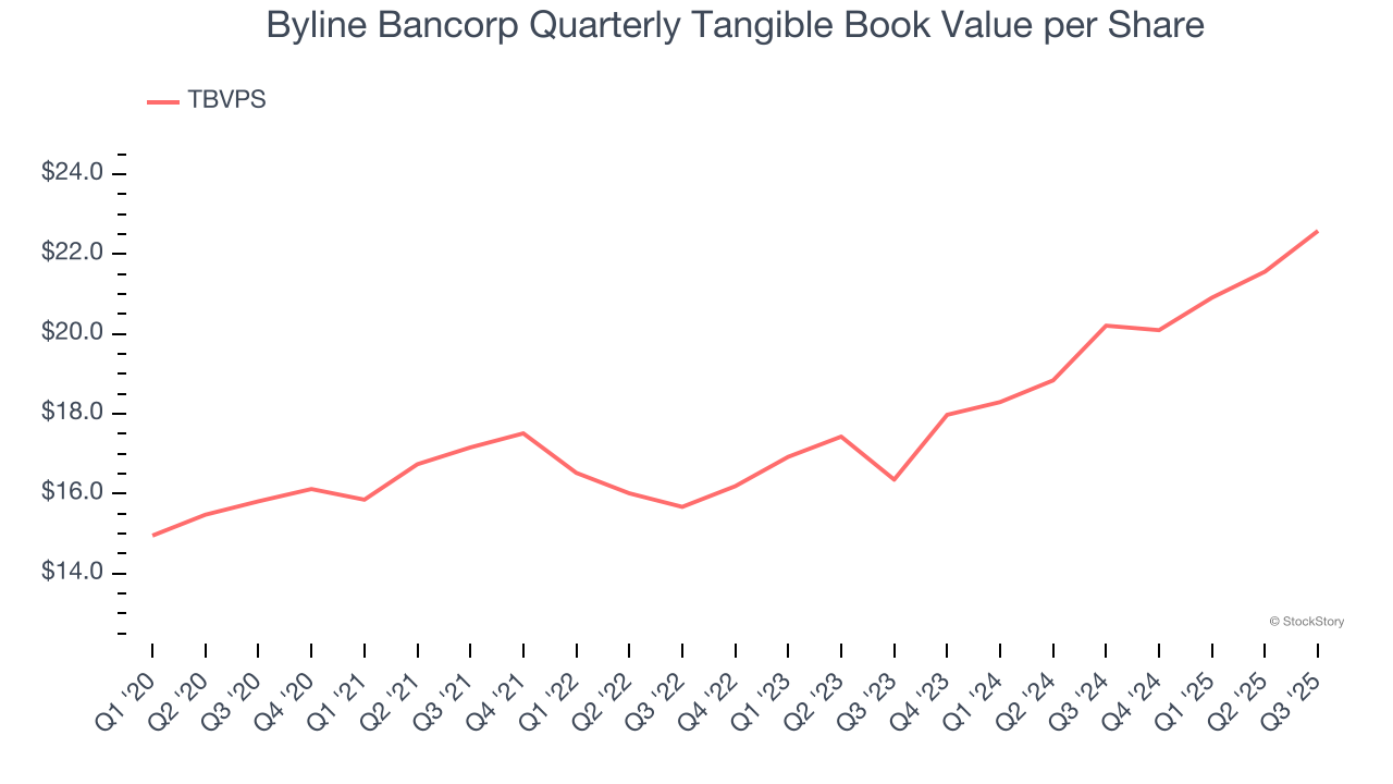 Byline Bancorp Quarterly Tangible Book Value per Share