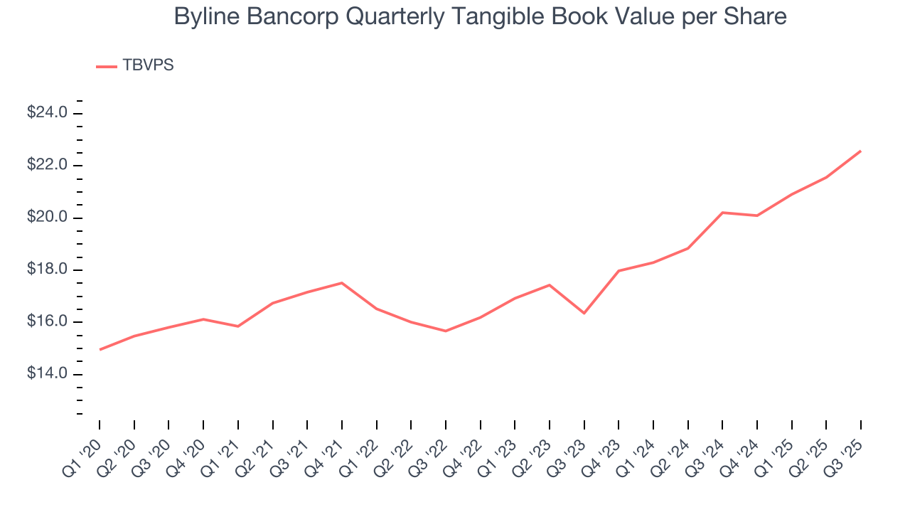 Byline Bancorp Quarterly Tangible Book Value per Share