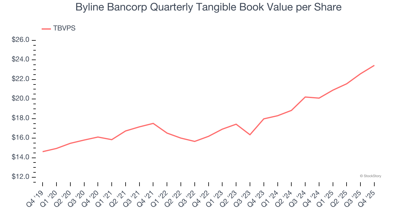Byline Bancorp Quarterly Tangible Book Value per Share