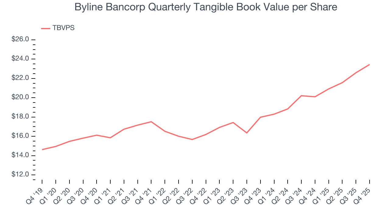 Byline Bancorp Quarterly Tangible Book Value per Share