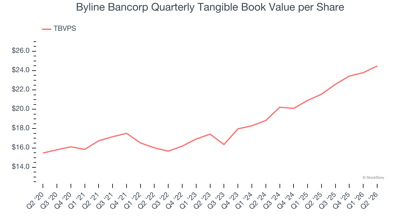 Byline Bancorp Quarterly Tangible Book Value per Share