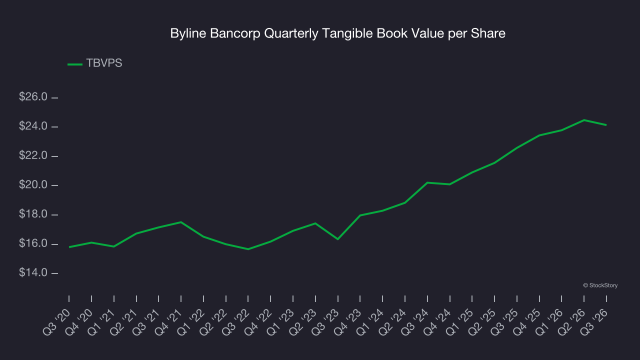 Byline Bancorp Quarterly Tangible Book Value per Share
