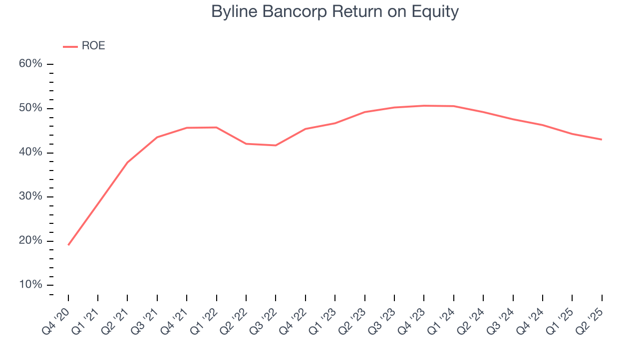 Byline Bancorp Return on Equity