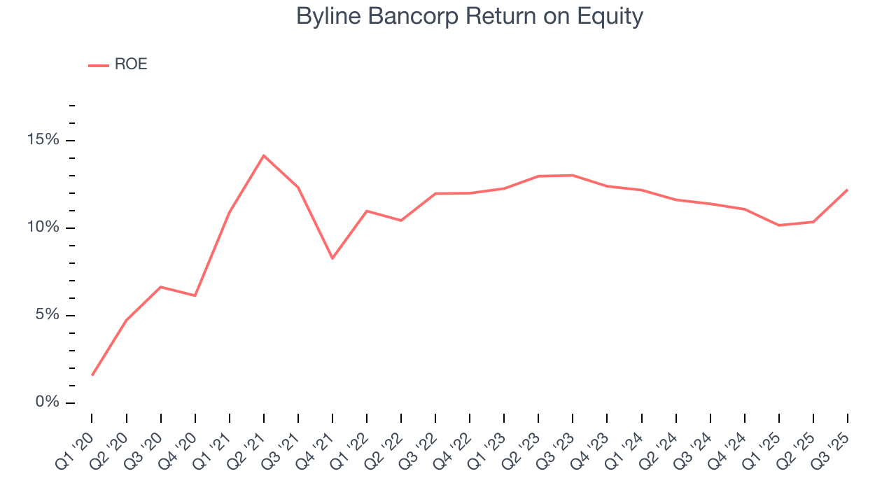 Byline Bancorp Return on Equity