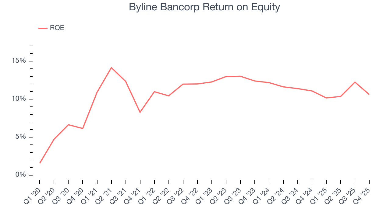 Byline Bancorp Return on Equity