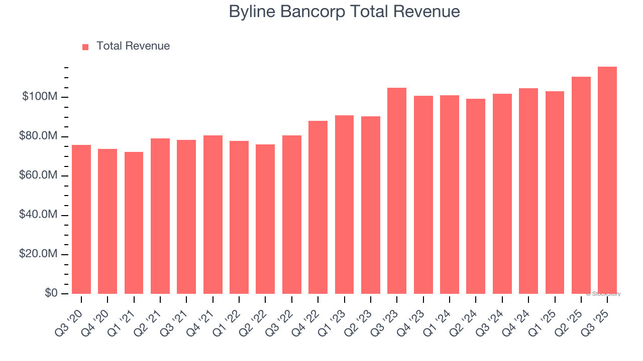 Byline Bancorp Total Revenue