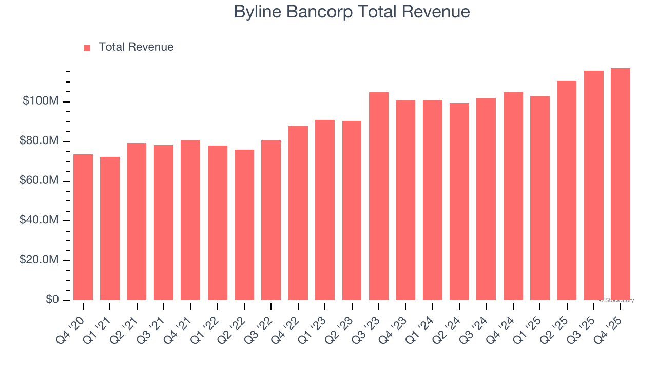 Byline Bancorp Total Revenue